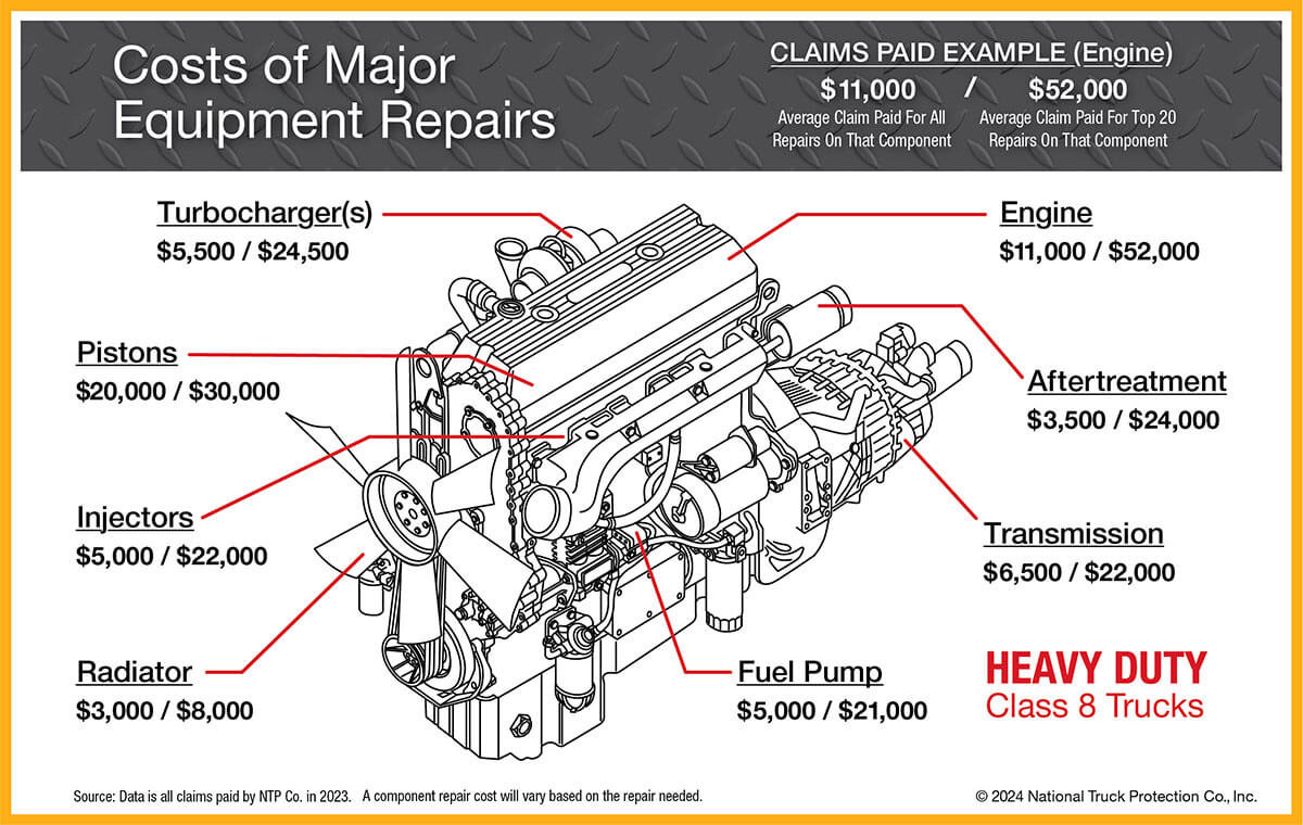 Major ComponentsRepair Costs Range